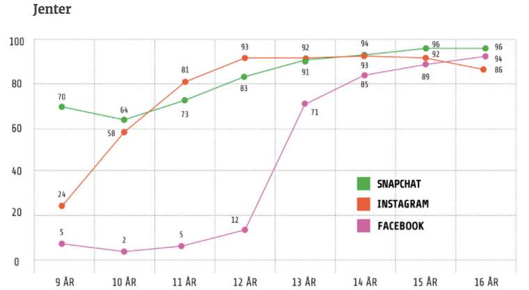 SYV AV TI PÅ SOSIALE MEDIER: Ut fra denne tabellen er det lett å tro at syv av ti ni år gamle jenter bruker Snapchat. Men tallene viser bare dem som bruker sosiale medier. Dermed blir tallet langt lavere.