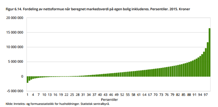 Figuren viser fordeling av formue i Norge. I 2015 eide den tidelen av husholdningene med høyest beregnet nettoformue over halvparten (50,6 prosent) av all nettoformue. De 1 prosent rikeste husholdningene eide 19,8 prosent, mens de rikeste 0,1 prosent – drøyt 2 300 husholdninger - eide 9,4 prosent av all formue.