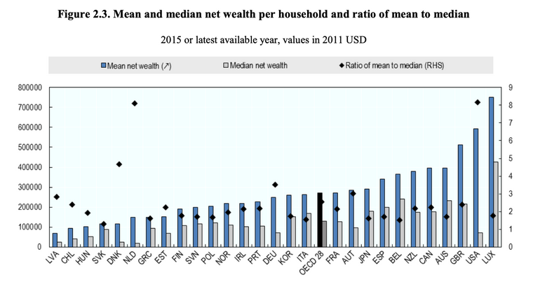 Utdrag fra OECD-rapporten «Inequalities in household wealth across OECD countries: Evidence from the OECD Wealth Distribution Database» fra 2018.