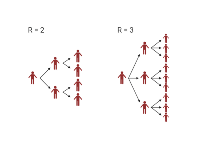 Figuren viser hvordan smitten sprer seg hvis R er 2 og 3.