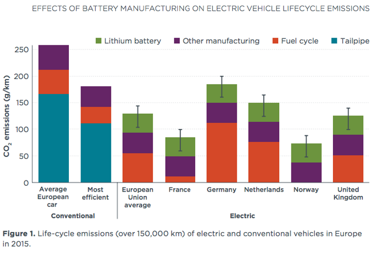 Som det fremgår av tabellen, er produksjonsutslippene høyere for elbilen enn for fossilbilene. Totalt sett kommer elbilen likevel best ut av det.
