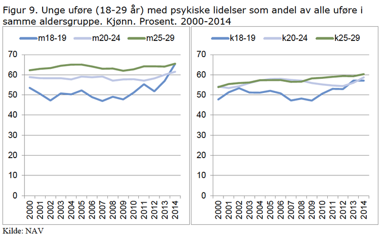 Fra NAV-notatet «Utviklingen i uførediagnoser per 31. desember 2014»