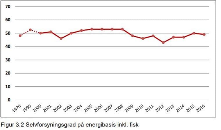 Selvforsyningsgrad på energibasis inkl fisk fra Budsjettnemnda for jordbruket (BFJ) 