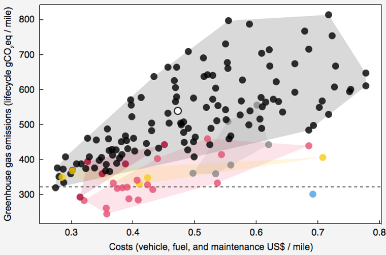 BARE KULLKRAFT: De gule prikkene er elbiler, de røde er plug-in hybridbiler, de rosa er andre hybridbiler, de grå er dieselbiler, de sorte er bensinbiler, den blå prikken er en hydrogenbil. Desto lavere på Y-aksen, desto lavere utslipp gjennom hele livsløpet. Desto lavere på X-aksen, desto lavere kostnader for livsløpet. Her er energimiksen innstilt til bare å komme fra kull. Fortsatt gjør elbilene det bedre enn det salgsvektede snittet (hvit prikk i midten), selv om enkelte bensinbiler her kommer bedre ut enn elbilene.