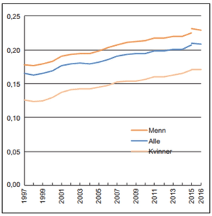 Utviklingen i Gini-koeffisienten for lønnstakere 1997–2016 (Note: Brudd i 2015) Kilde: SSB.no