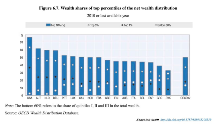 Figuren viser formuesfordeling i OECD-landene. Kilde: http://www.keepeek.com/Digital-Asset-Management/oecd/employment/in-it-together-why-less-inequality-benefits-all_9789264235120-en#page251